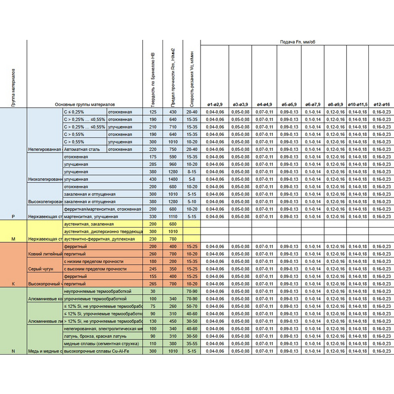 Режимы и применяемость