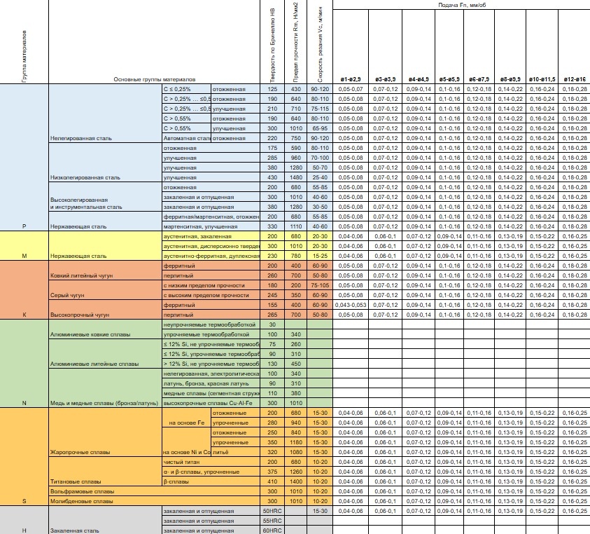 Режимы резания