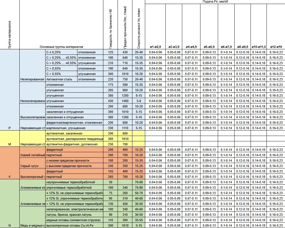 Режимы и применяемость