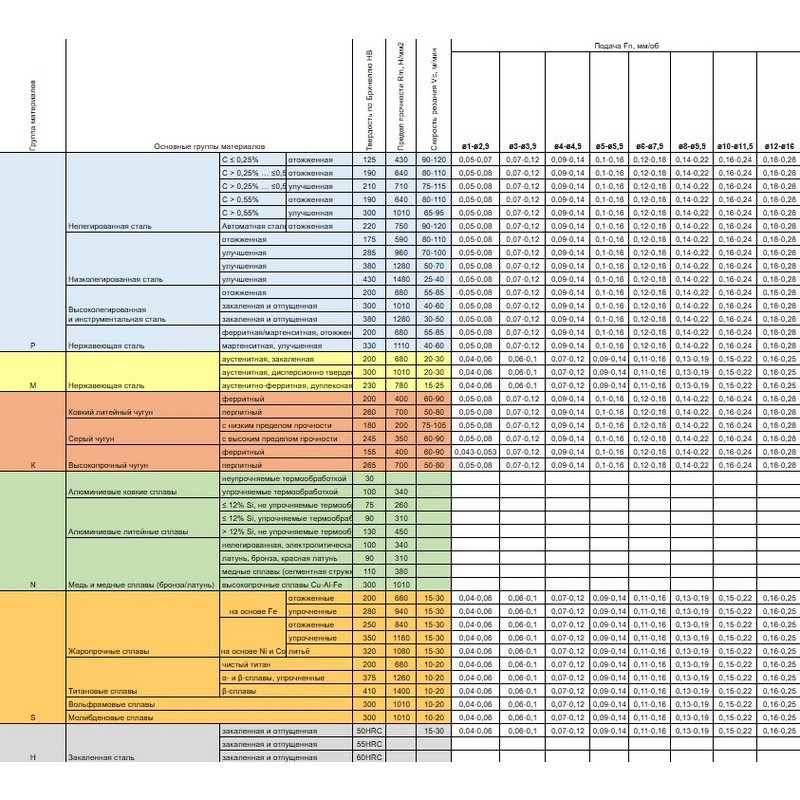 Режимы и применяемость