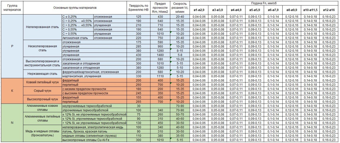 Режимы резания