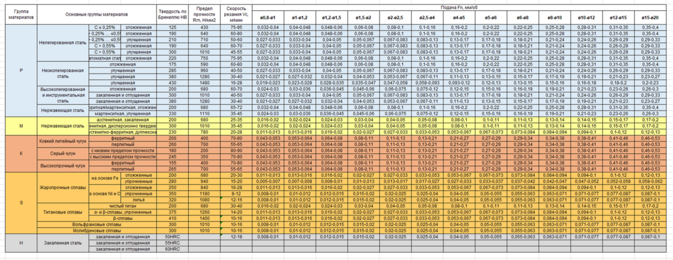 Режимы сверления