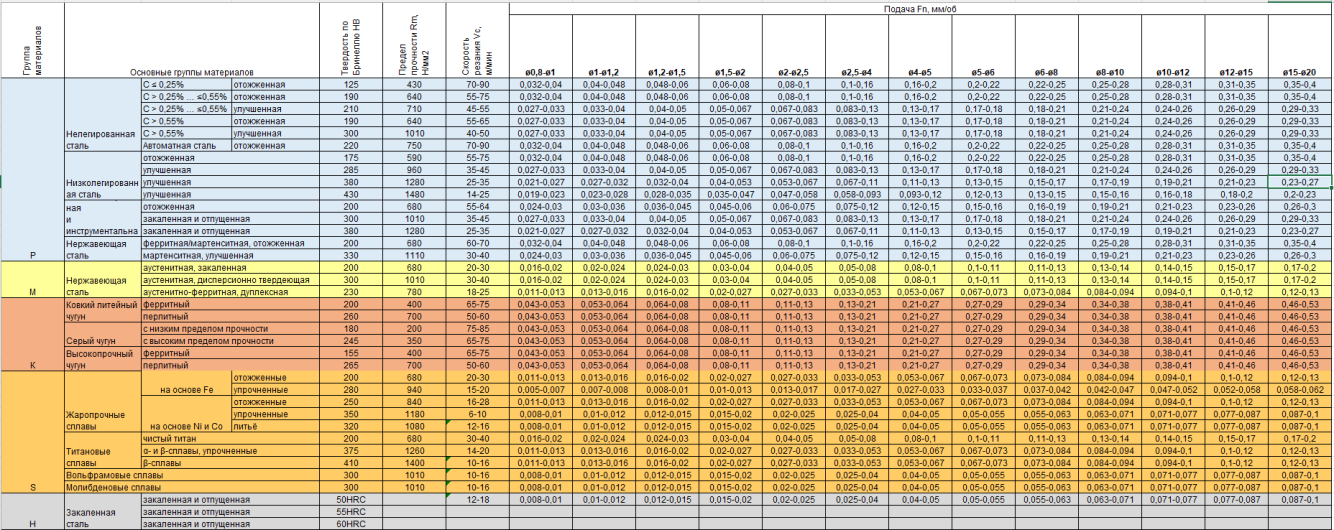 Рекомендации по сверлению