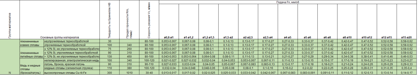 Режимы сверления
