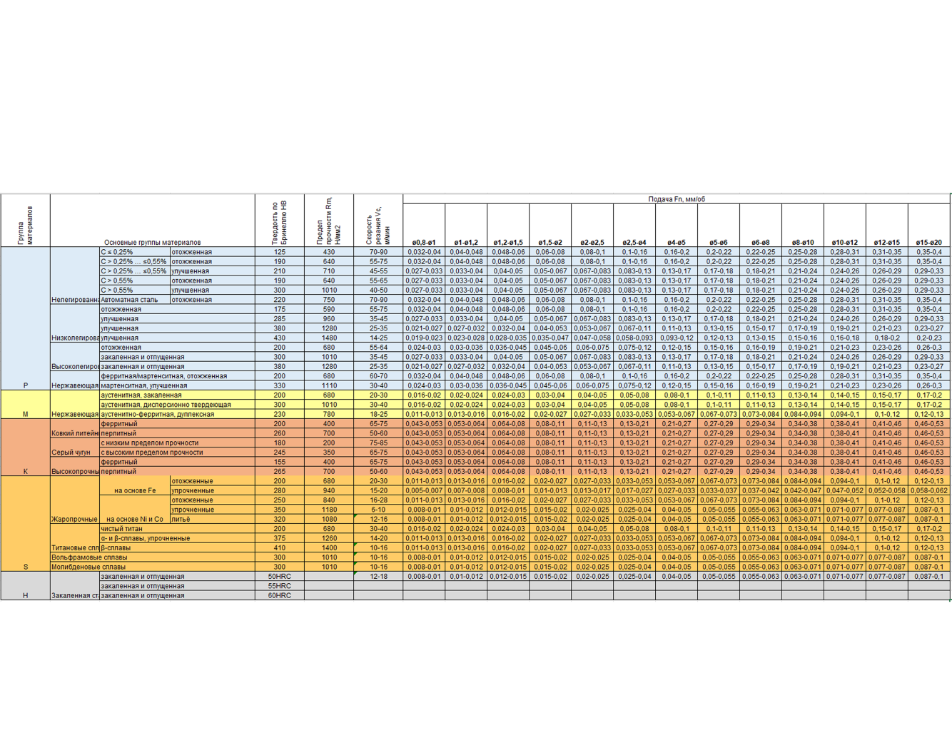 Режимы сверления