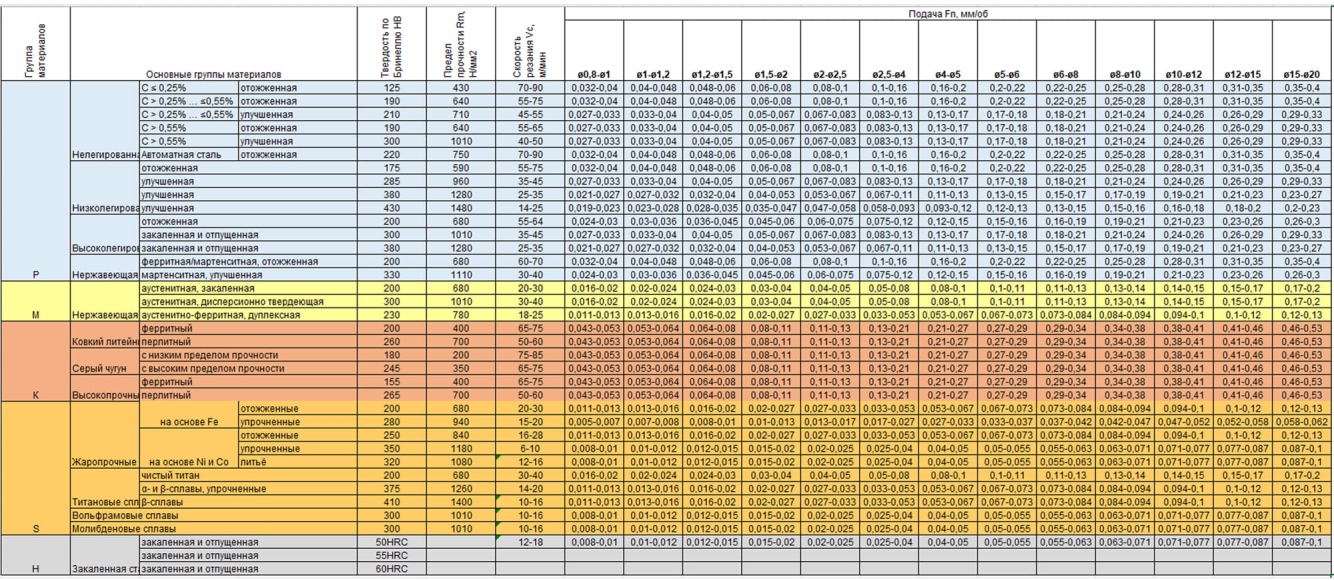 Режимы сверления