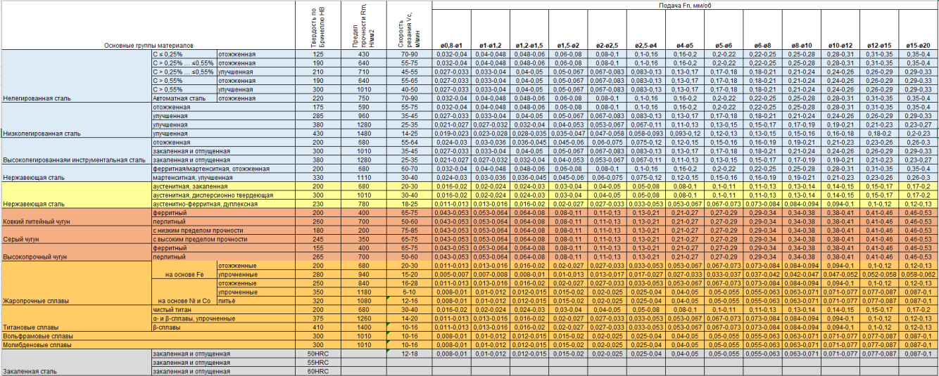 Режимы сверления
