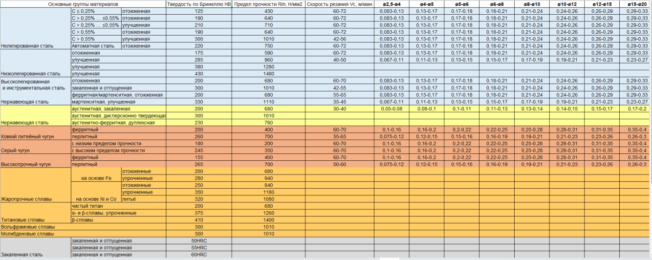 Режимы сверления