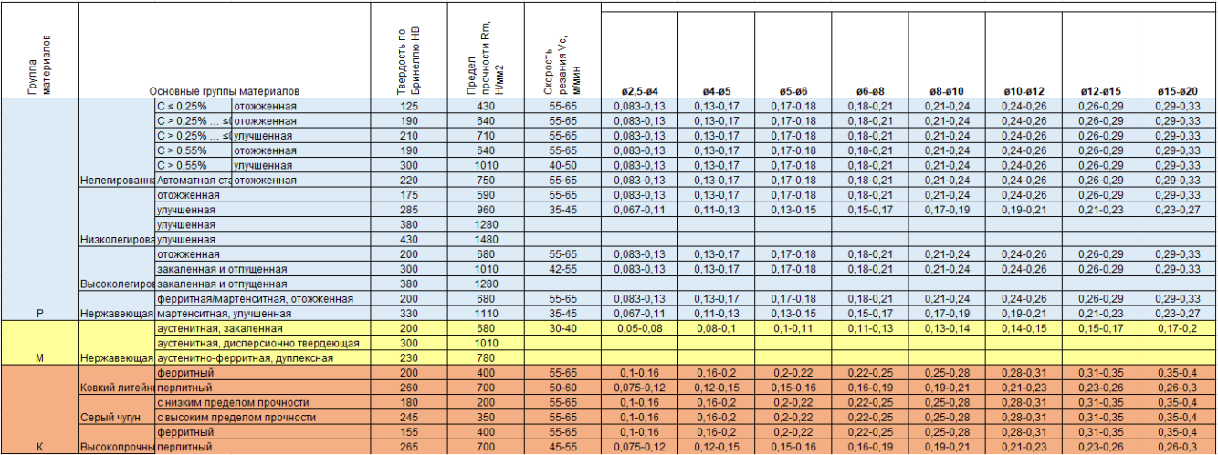 Режимы сверления