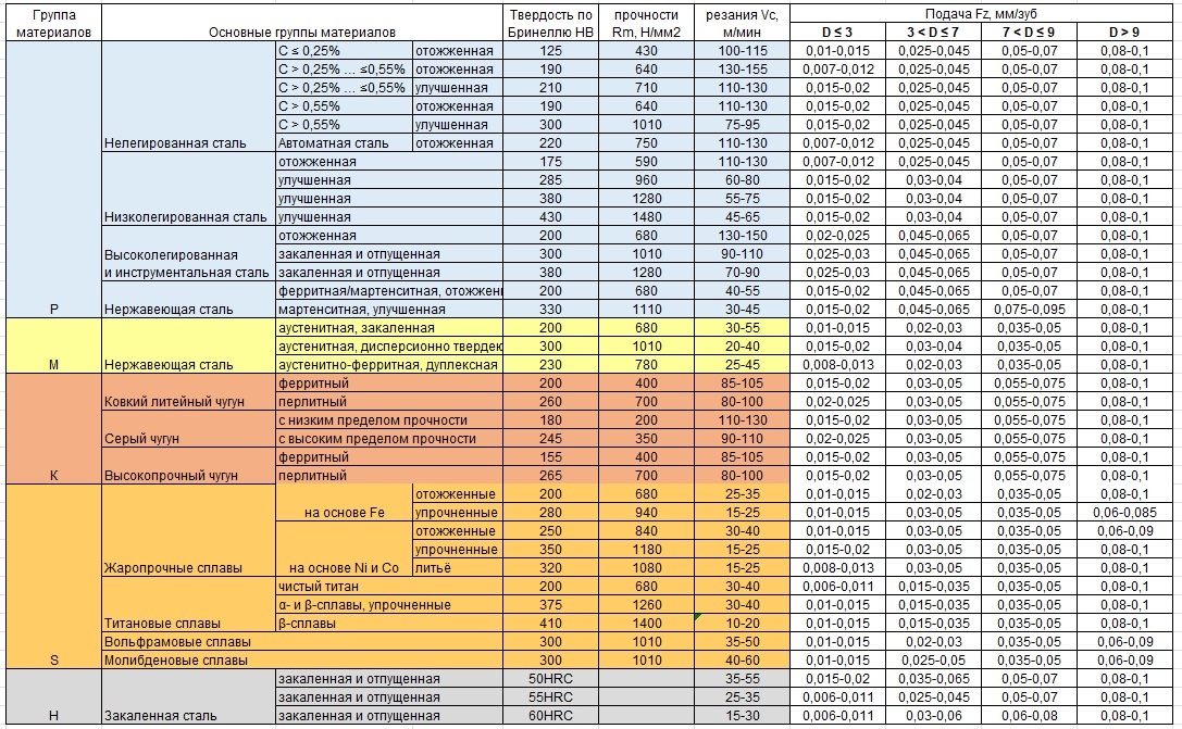 Режимы резания и применяемость
