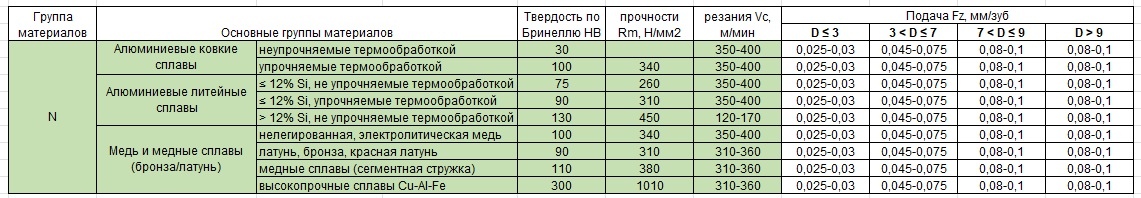 Режимы резания и применяемость