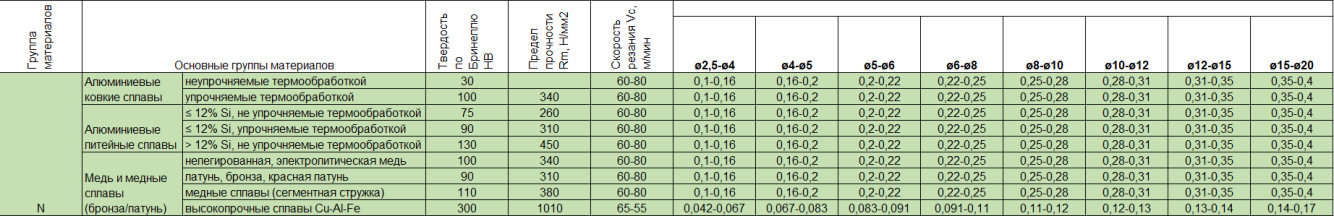 Режимы сверления