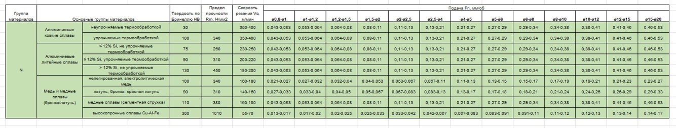 Режимы сверления