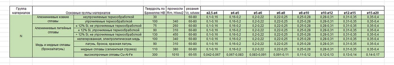 Режимы сверления