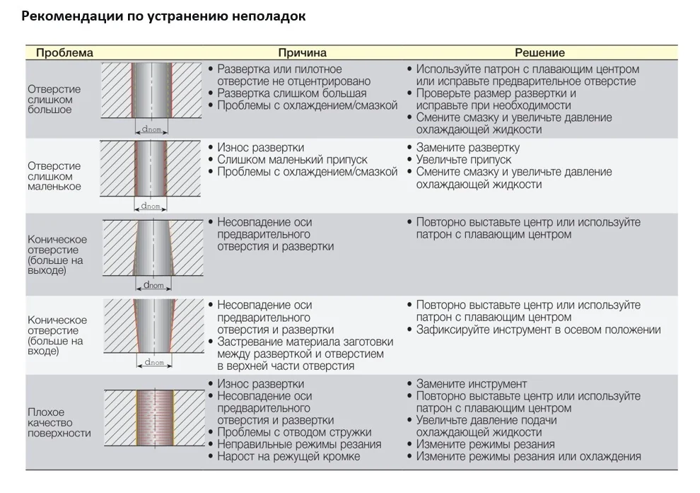 Рекомендую по устранению неполадок