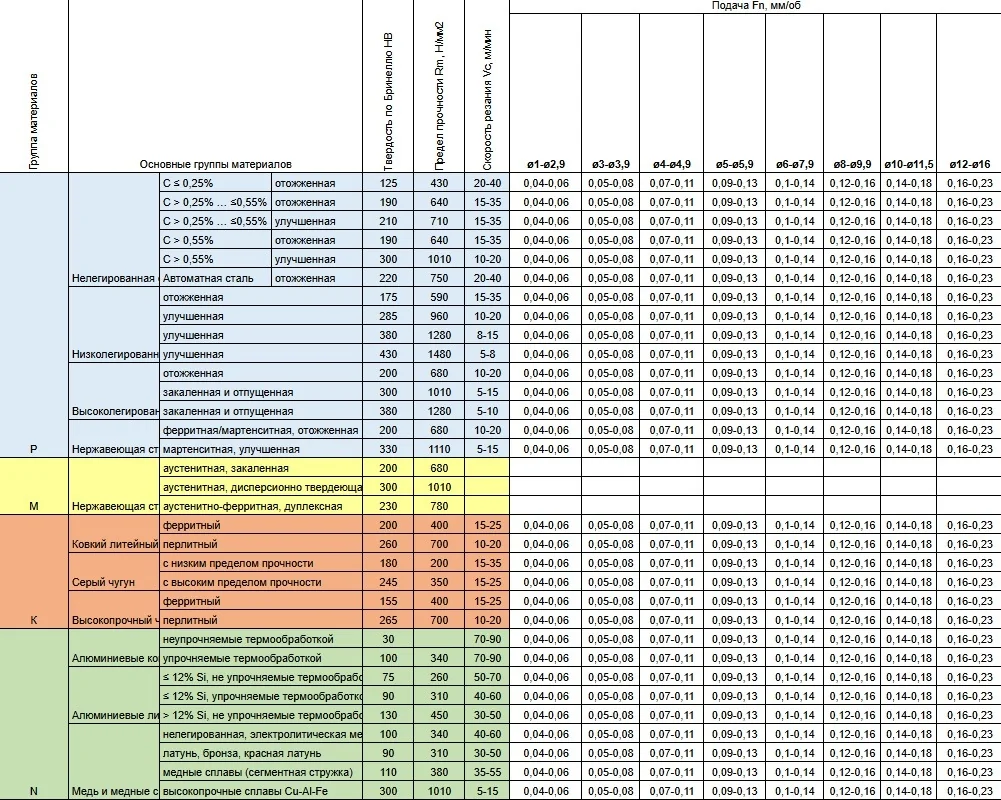 Режимы и применяемость
