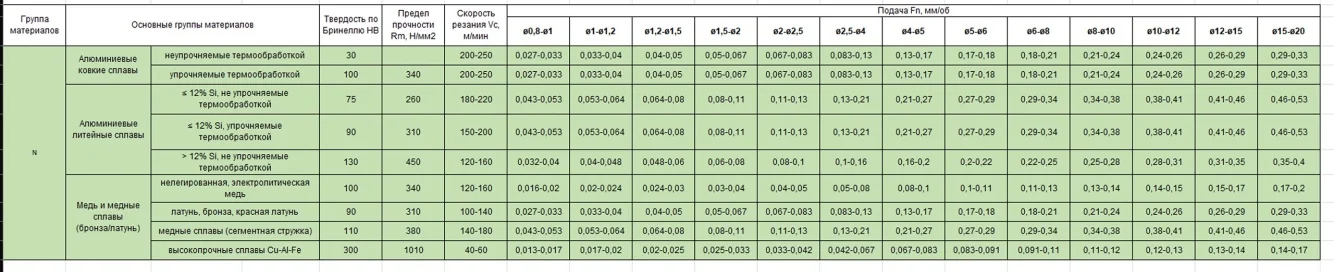 Режимы сверления