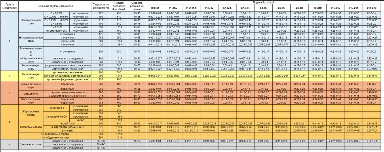 Режимы резания