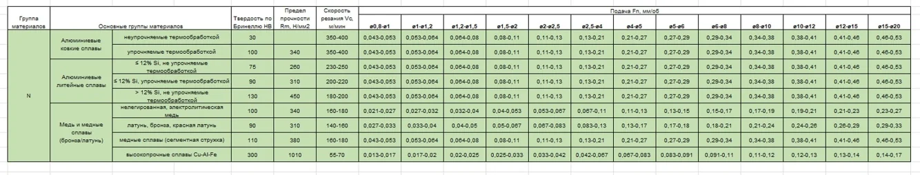 Режимы сверления
