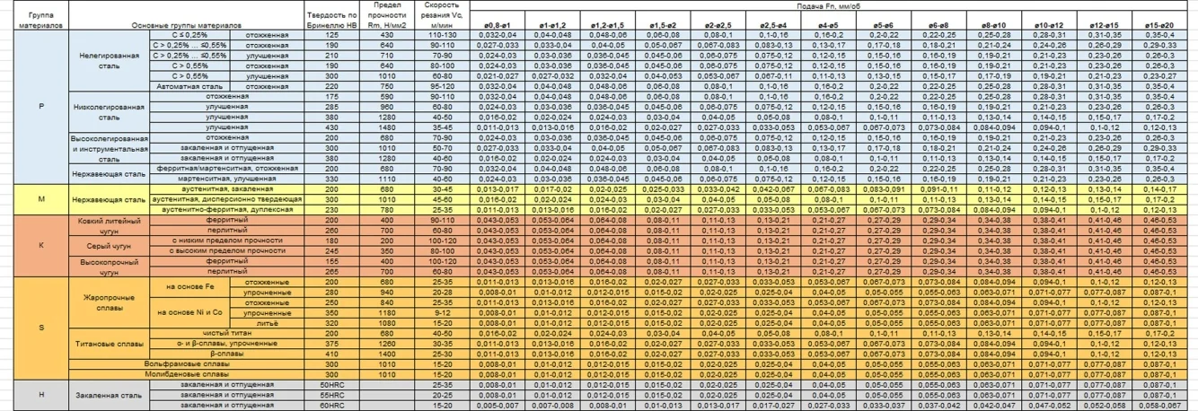 Режимы сверления