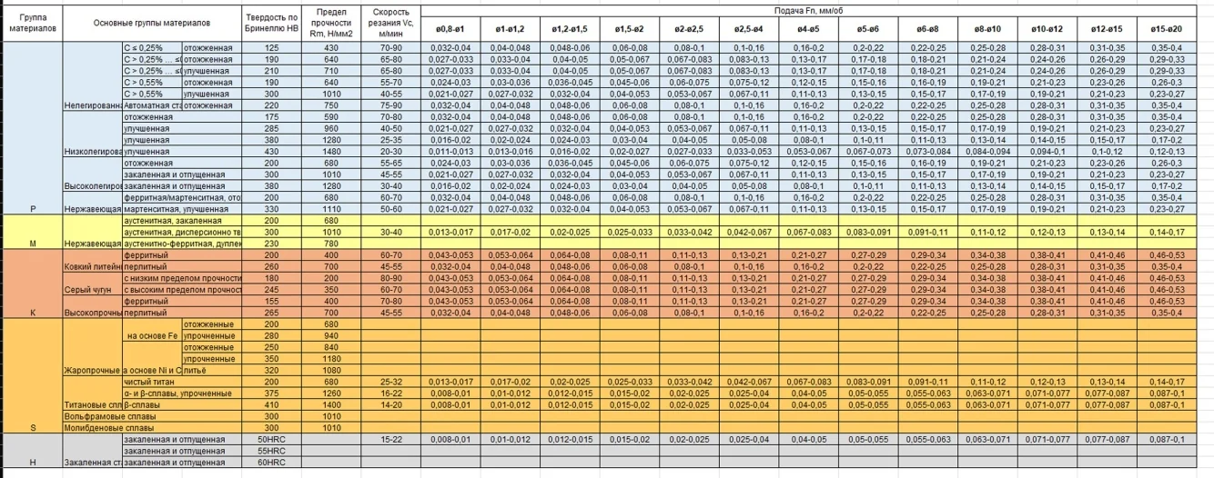 Режимы сверления