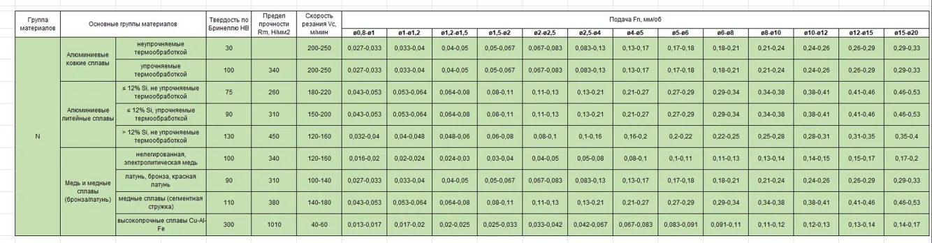 Режимы сверления