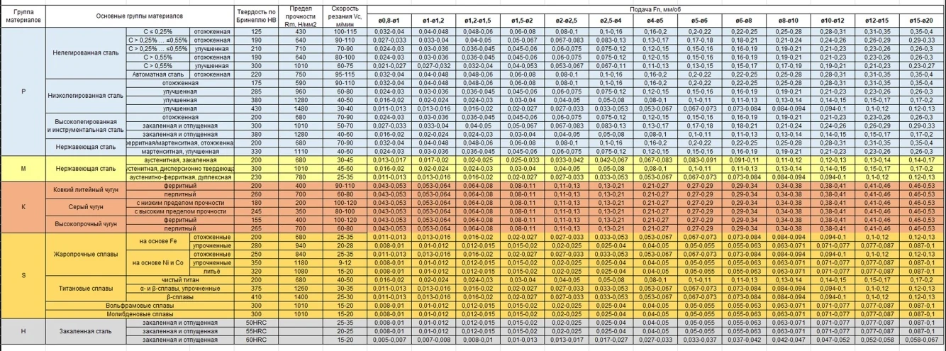 Режимы сверления