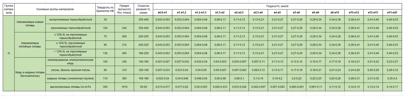 Режимы сверления