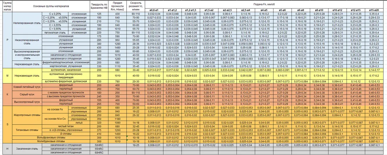 Режимы сверления
