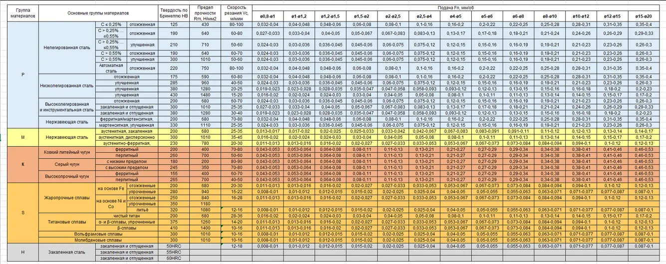 Режимы сверления