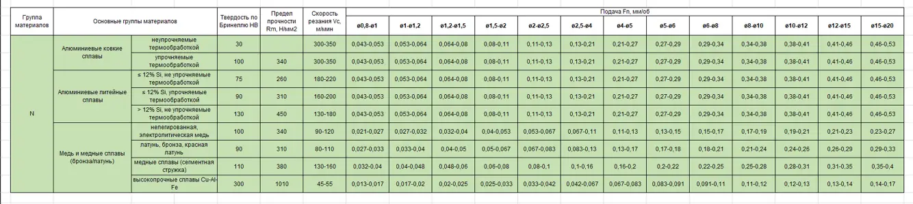 Режимы сверления