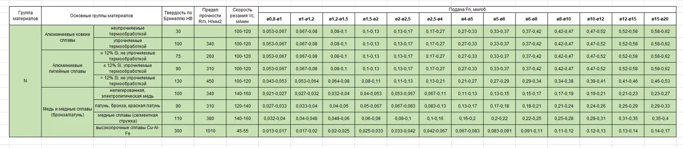 Режимы сверления