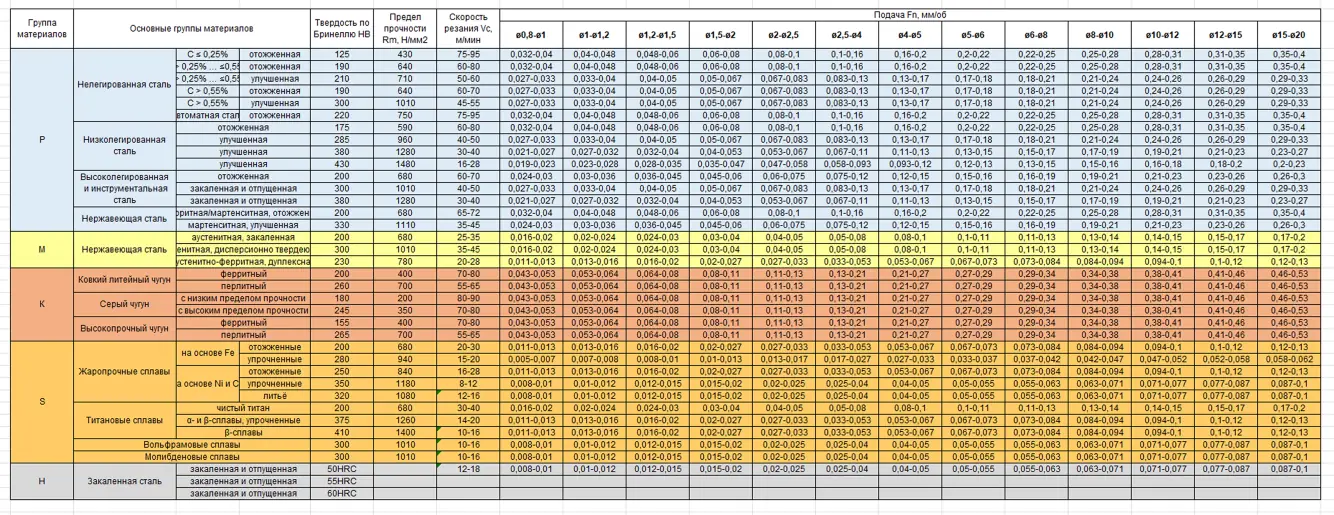 Режимы сверления