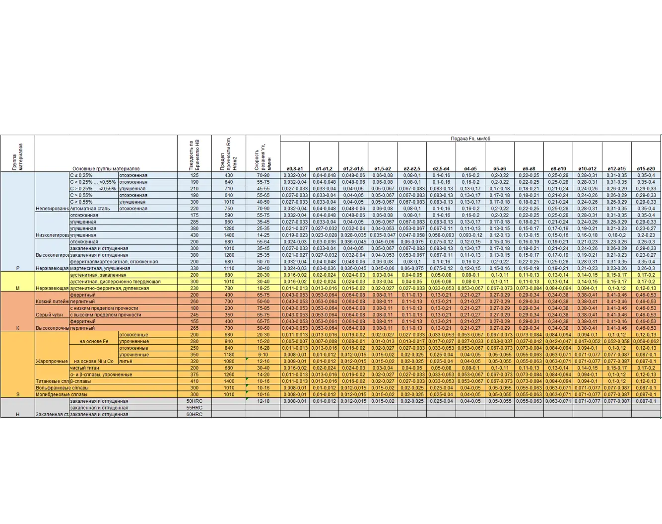 Режимы сверления