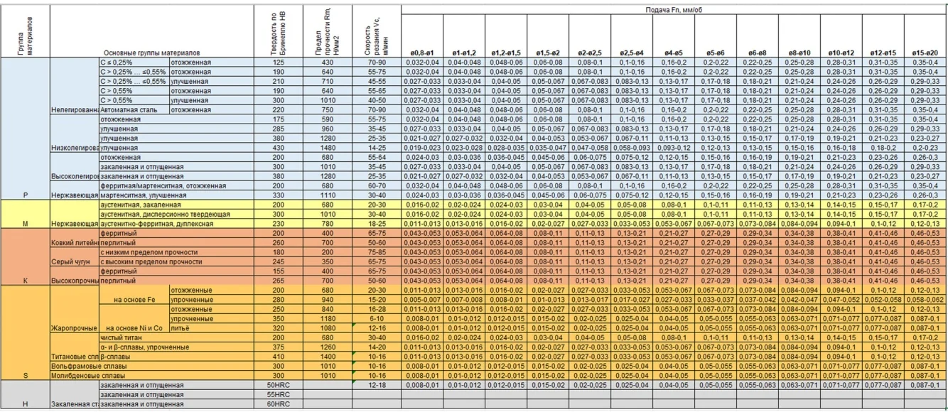 Режимы сверления