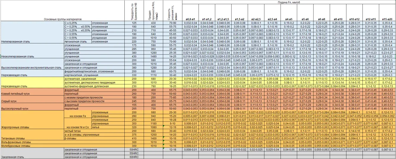 Режимы сверления