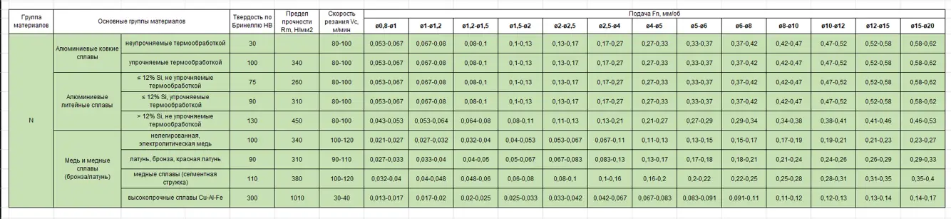Режимы сверления