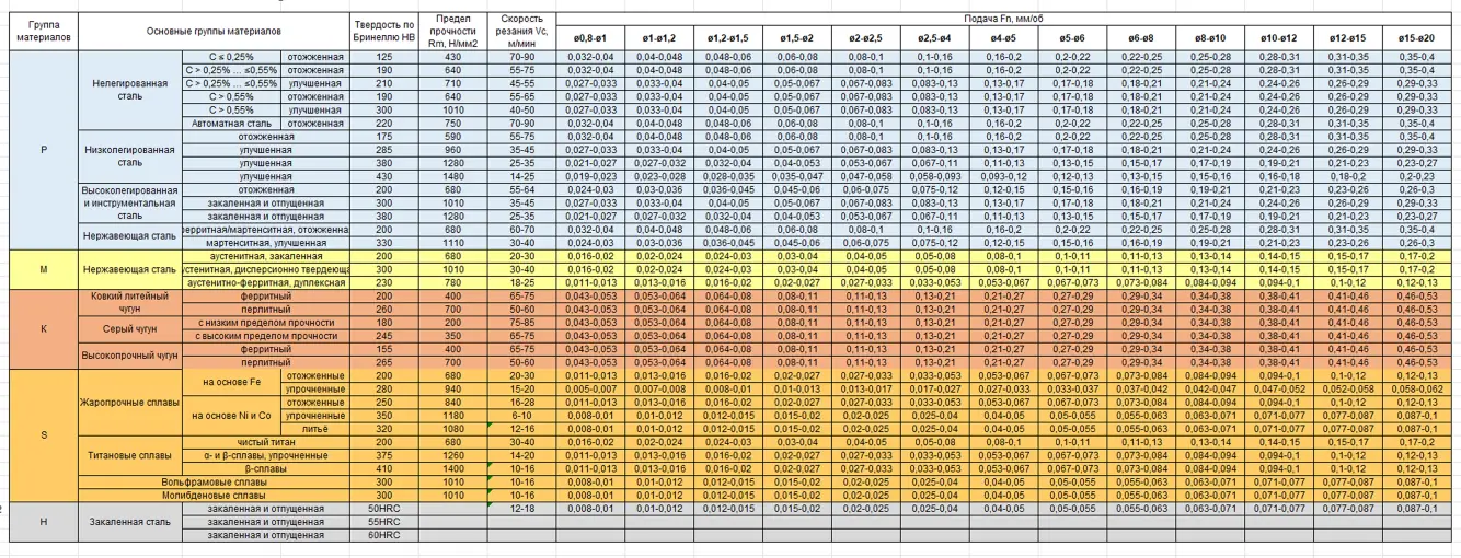 Режимы резания