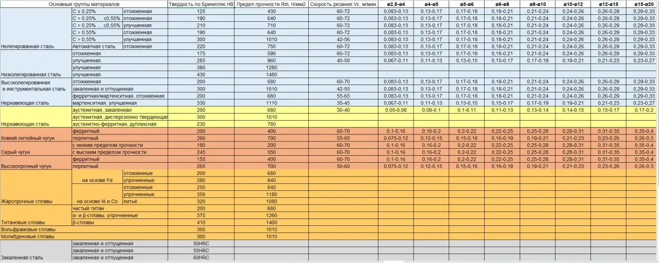 Режимы сверления