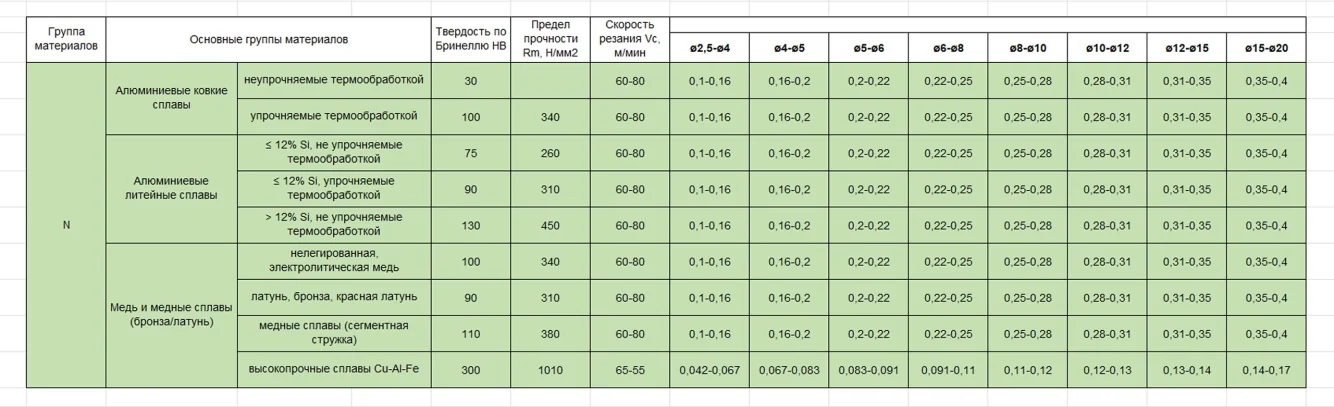 Режимы сверления