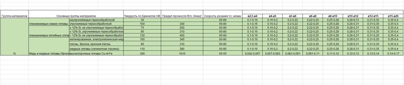 Режимы сверления