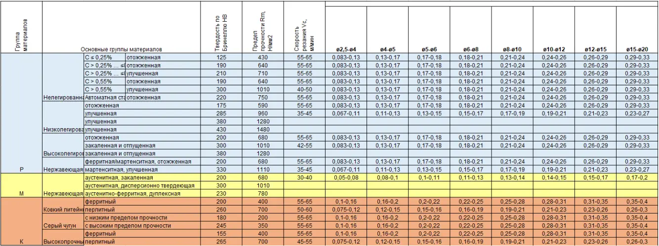Режимы сверления