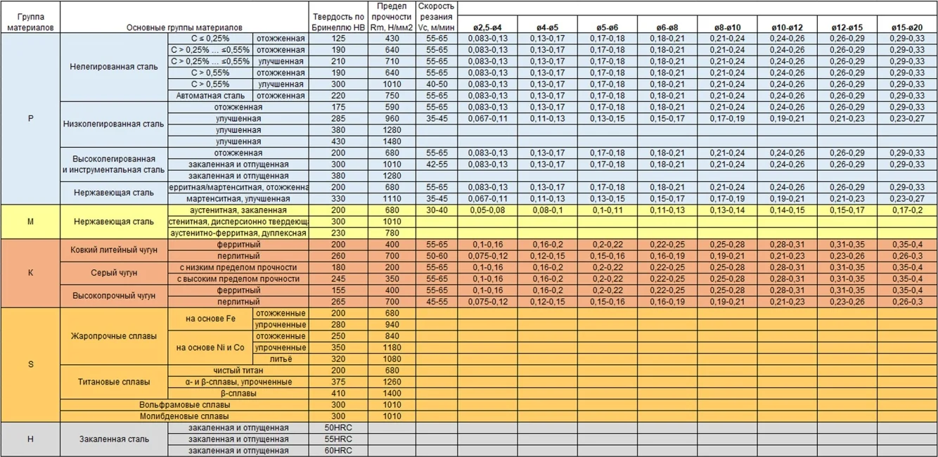 Режимы сверления