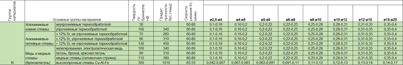 Режимы сверления
