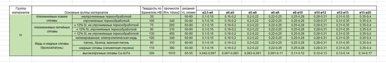 Режимы сверления