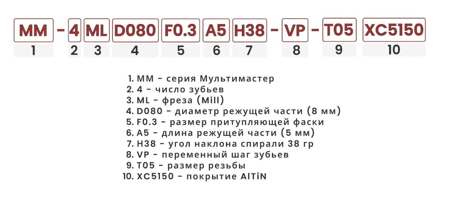Расшифровка номенклатуры фрезерных головок с виброгашением