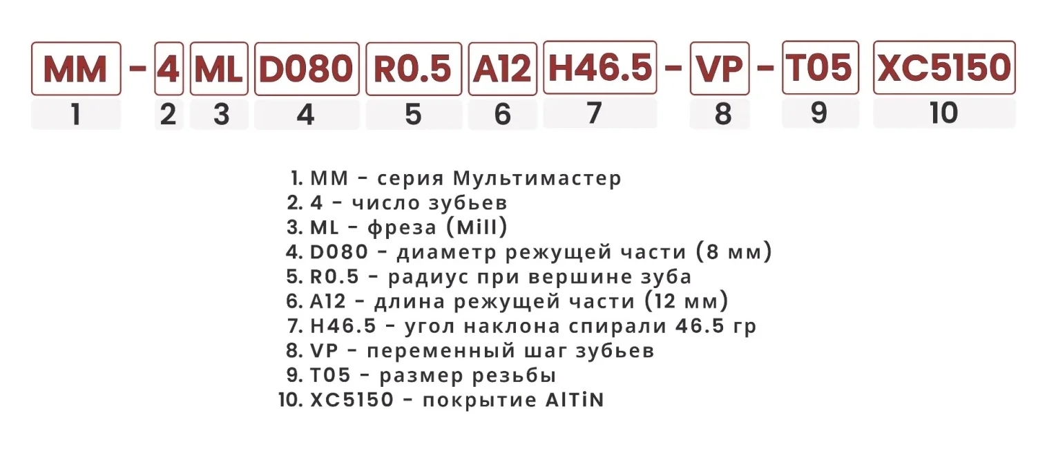 Расшифровка номенклатуры фрезерных головок 1,5D с антивибрационной геометрией и без
