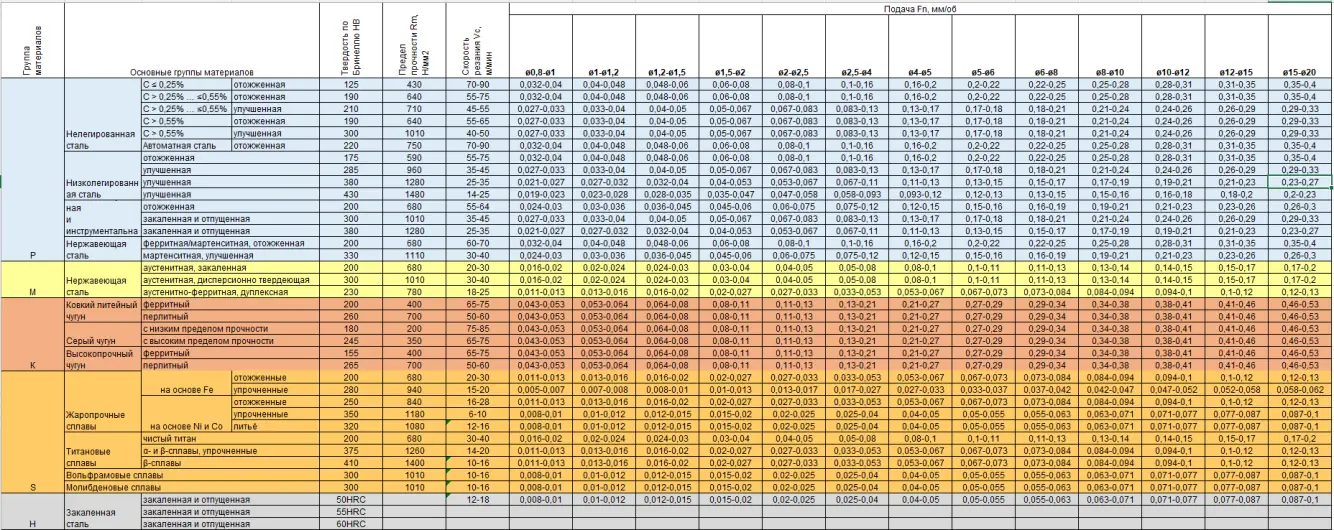 Режимы сверления