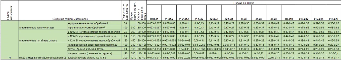 Режимы сверления