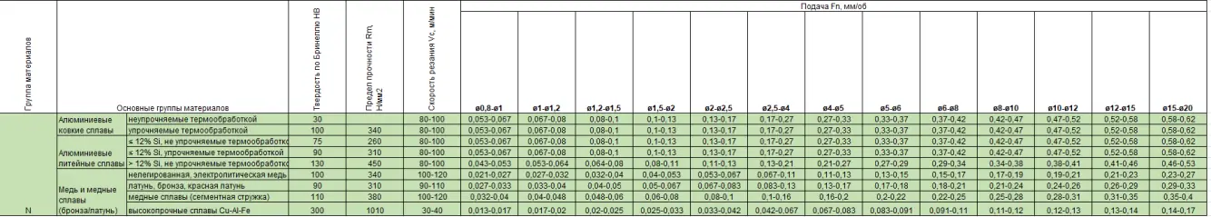 Режимы сверления